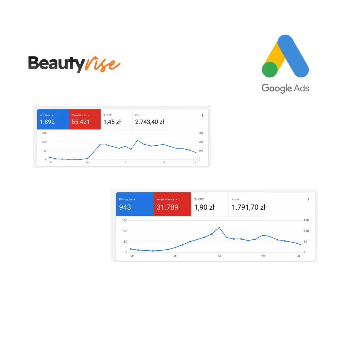 Wyniki kampanii Google Ads dla salonu beauty - kliknięcia i wyświetlenia