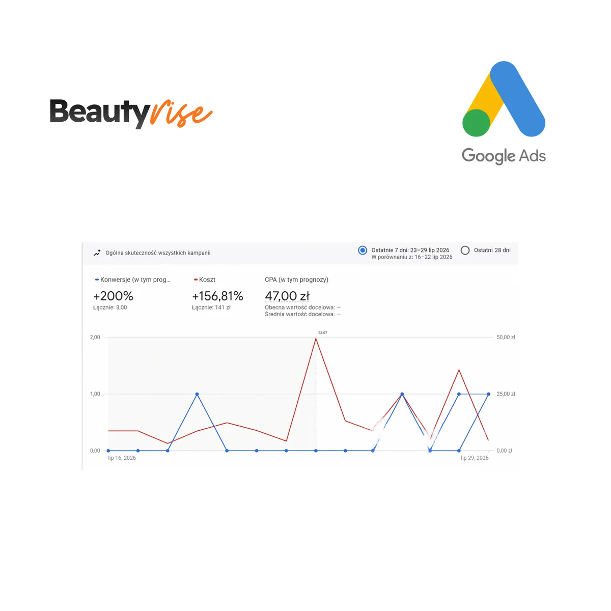 Wyniki kampanii Google Ads dla salonu beauty - wzrost konwersji