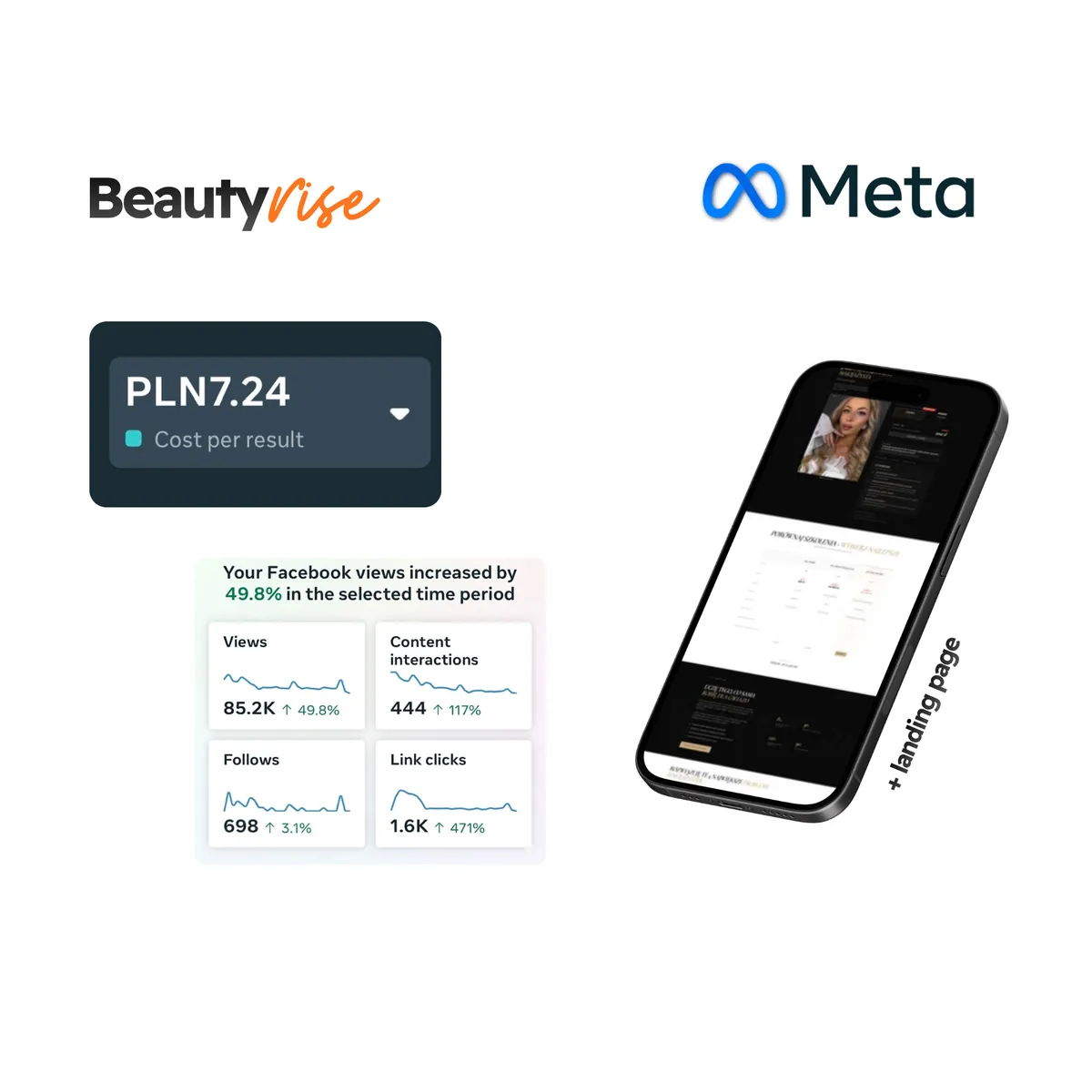 Wyniki kampanii Meta Ads dla salonu beauty - koszt i zasięg