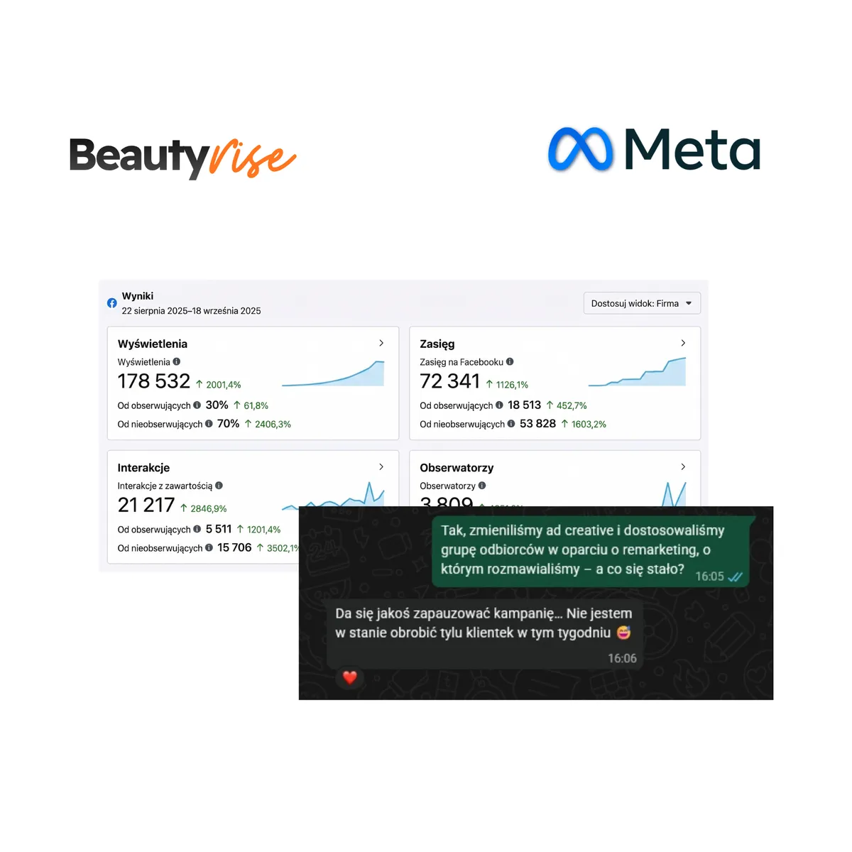 Wyniki kampanii Meta Ads dla salonu beauty - wiadomość od klientki
